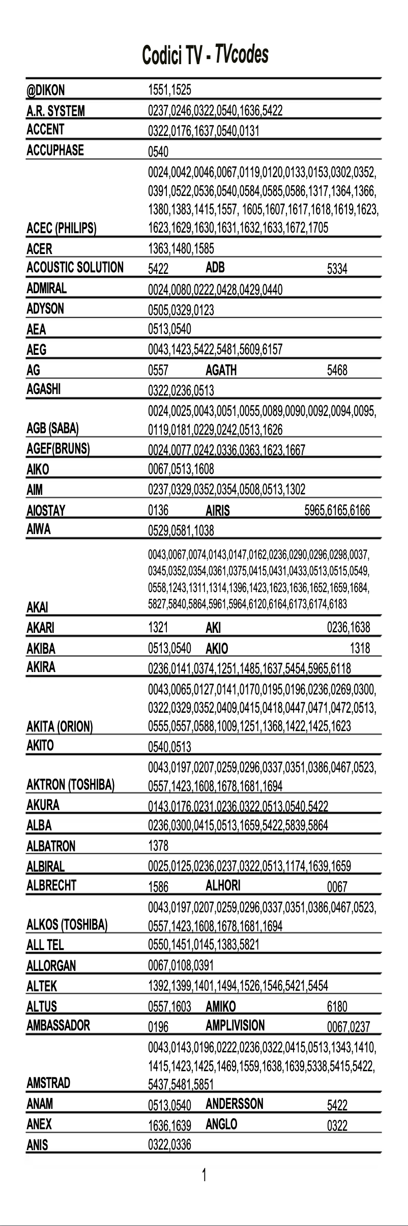 Imagen de la primera página del manual del dispositivo TVRC2120BK