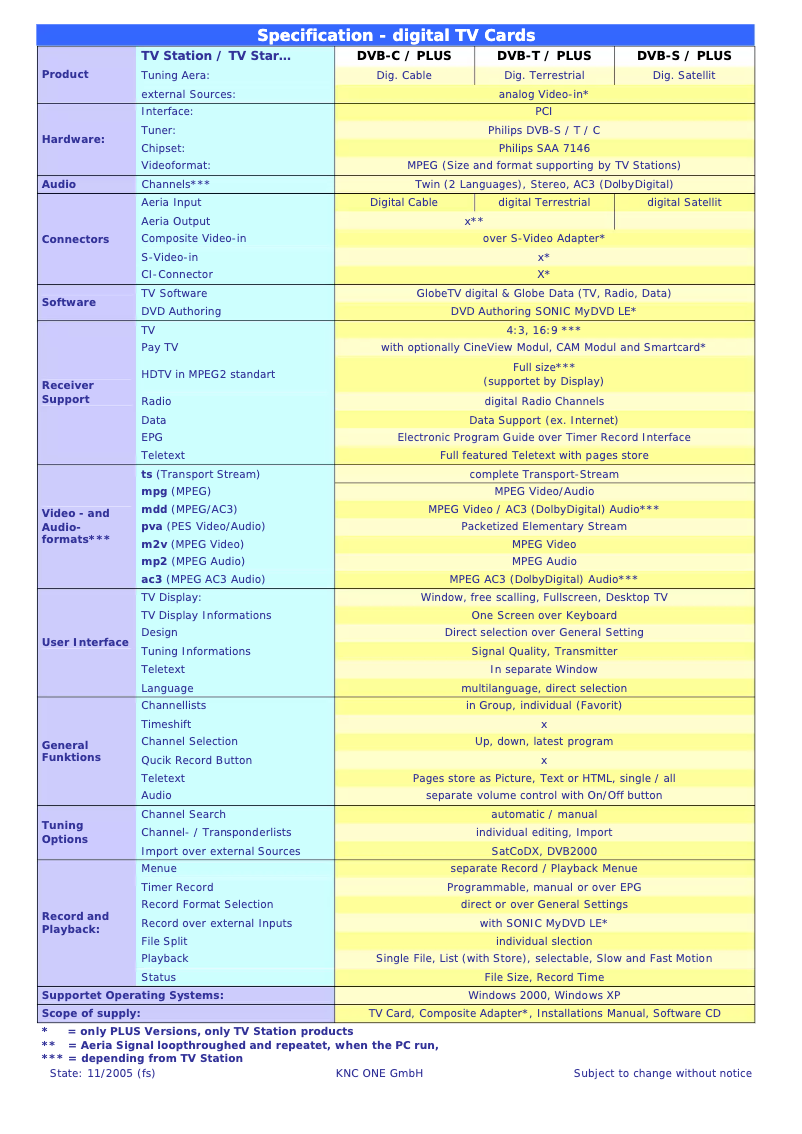 Imagen de la primera página del manual del dispositivo DVB-S Plus