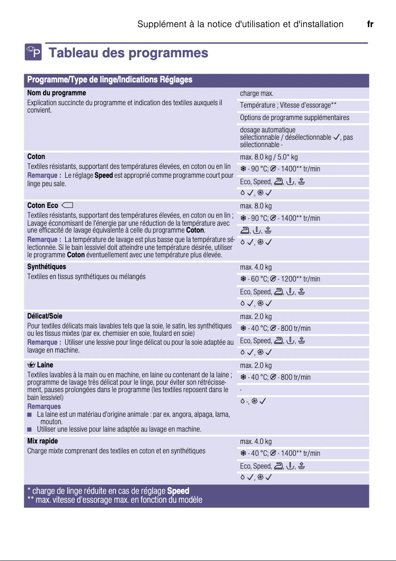Imagen de la primera página del manual del dispositivo Serie 6 WAT28660FG
