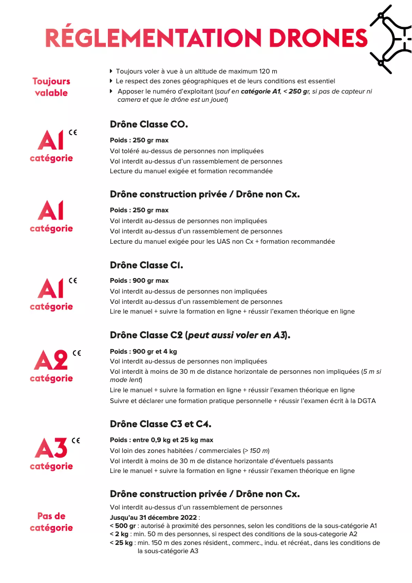 Imagen de la primera página del manual del dispositivo Mavic Air 2