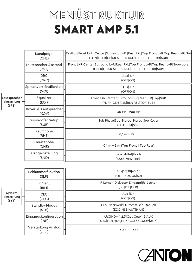 Imagen de la primera página del manual del dispositivo Smart Amp 5.1