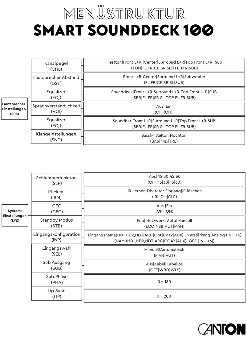 Página 1 del manual Manual de usuario Canton Smart Sounddeck 100