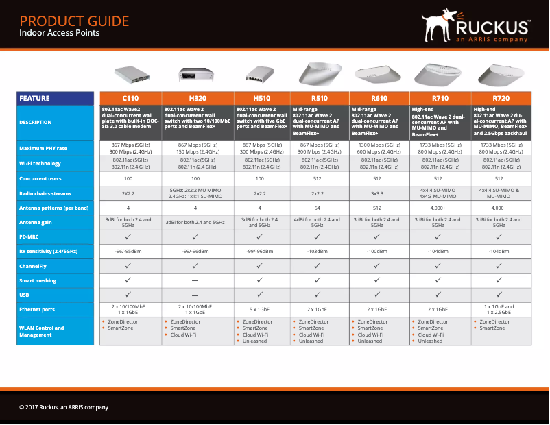 Página 1 del manual Manual de usuario Ruckus Wireless R710
