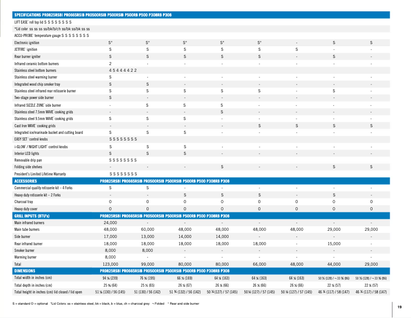 Imagen de la primera página del manual del dispositivo Prestige 500